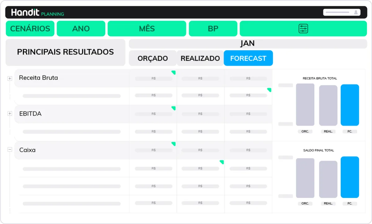 Tela de principais resultados com orçado, realizado e forecast