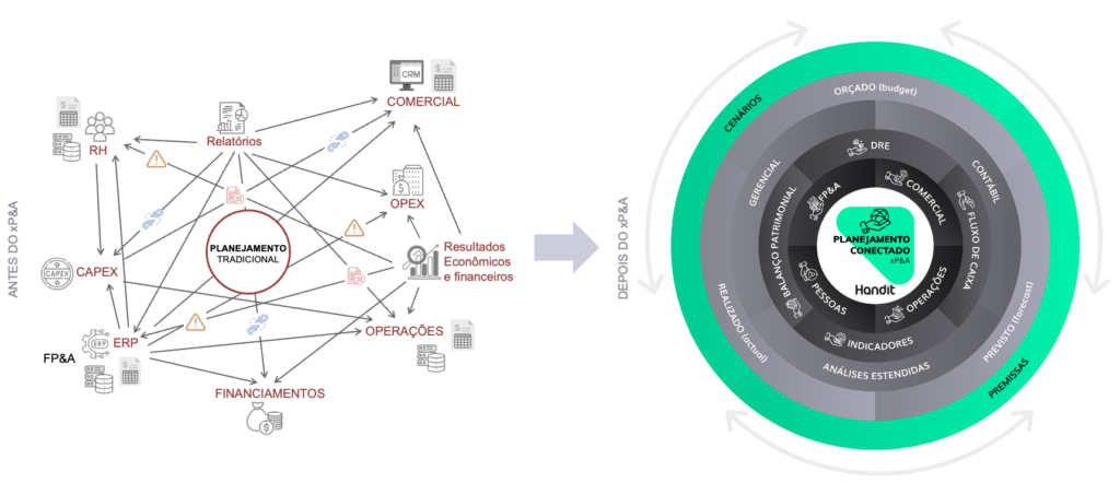 Handit - Antes e depois do xP&A