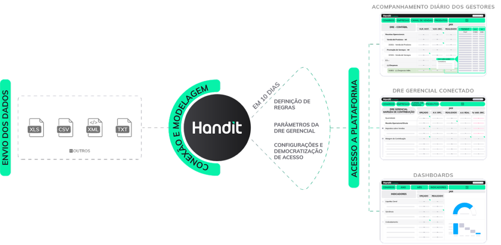 Fechamento Gerencial Handit