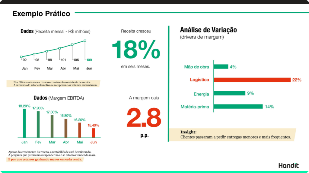 Exemplo prático sobre como storytelling com dados influencia na tomada de decisão do FP&A