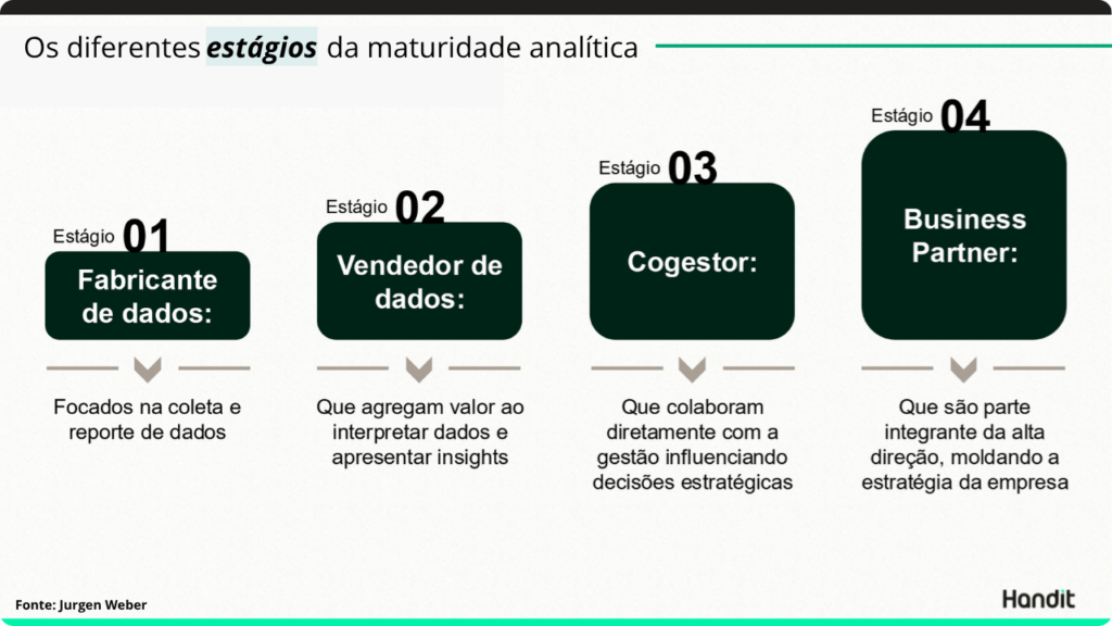 Os 4 Diferentes estágios da maturidade analítica. De Fabricante de Dados > Vendedor de Dados > Cogestor > Business Partner