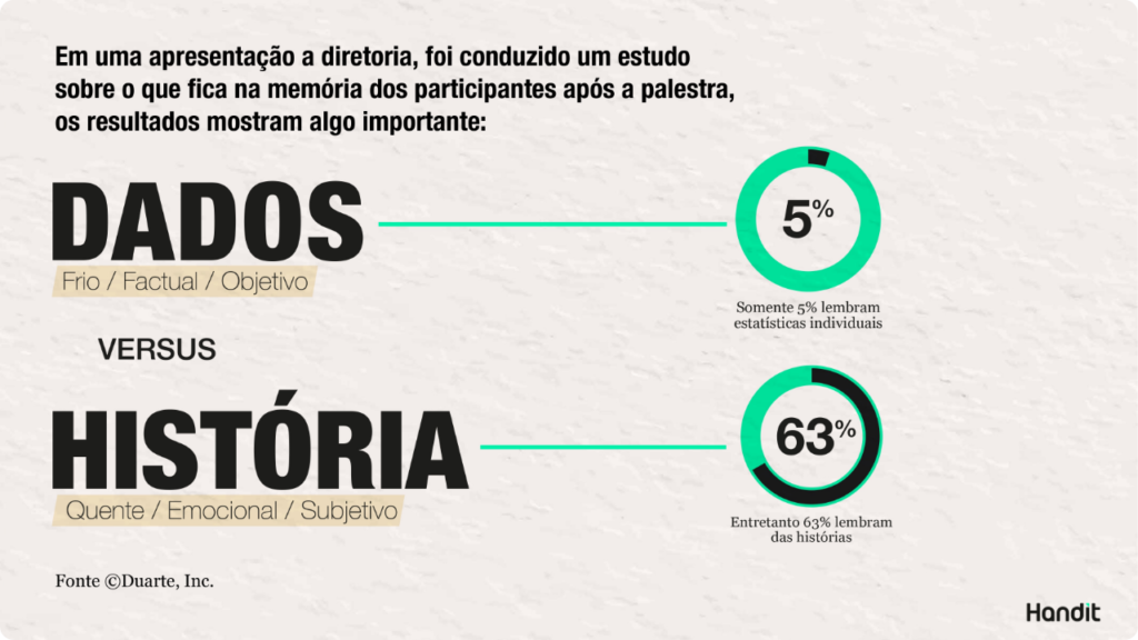 Storytelling com Dados aplicado a apresentações. Fonte Duarte