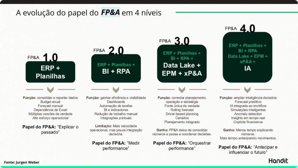 Evolução do Papel do FP&A em 4 níveis de Maturidade Analítica