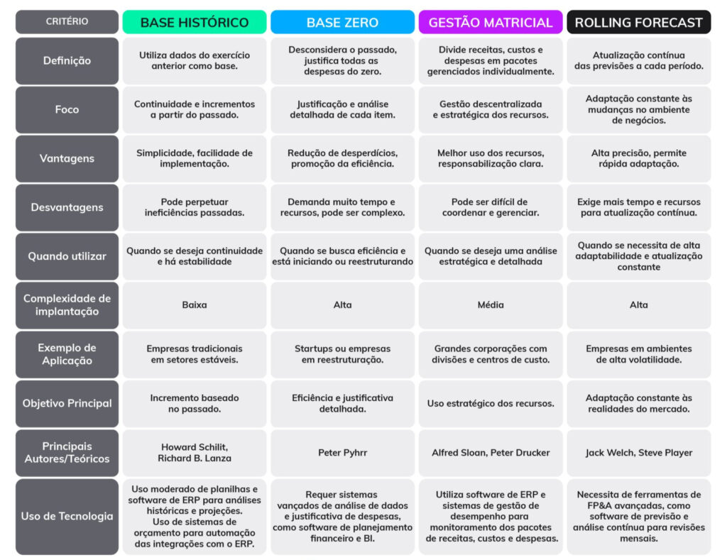 Tipos de Orçamento - Base Histórico, Base Zero, Gestão Matricial e Rolling Forecast