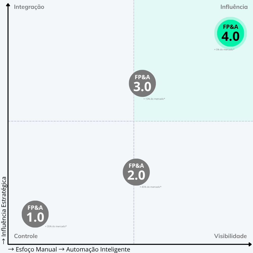 Níveis do FP&A - 1.0 | 2.0 | 3.0 | 4.0